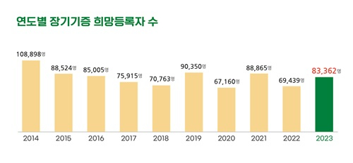 장기기증 희망등록자 추이.jpg